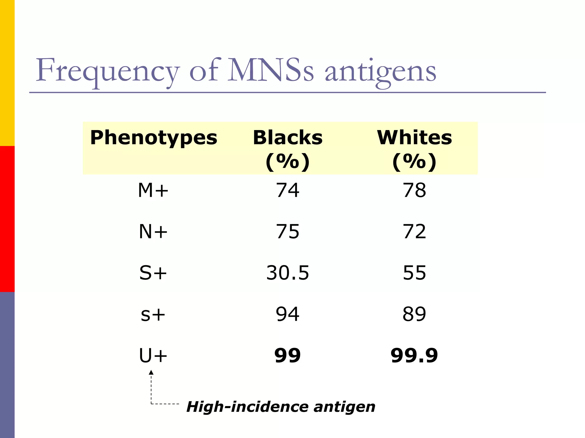 OTHER BLOOD GROUP SYSTEMS | PPT