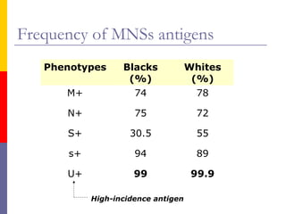 Frequency of MNSs antigens
   Phenotypes     Blacks            Whites
                   (%)               (%)
      M+            74                78

      N+             75               72

      S+            30.5              55

      s+             94               89

      U+             99              99.9

           High-incidence antigen
 