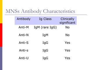 MNSs Antibody Characteristics
    Antibody      Ig Class     Clinically
                              significant
     Anti-M    IgM (rare IgG)     No

     Anti-N         IgM           No

     Anti-S         IgG           Yes

     Anti-s         IgG           Yes

     Anti-U         IgG           Yes
 