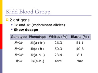 Kidd Blood Group
   2 antigens
       Jka and Jkb (codominant alleles)
       Show dosage

    Genotype Phenotype Whites (%) Blacks (%)
        JkaJka    Jk(a+b-)       26.3      51.1
        JkaJkb    Jk(a+b+        50.3      40.8
        JkbJkb    Jk(a-b+)       23.4      8.1
        JkJk      Jk(a-b-)       rare      rare
 