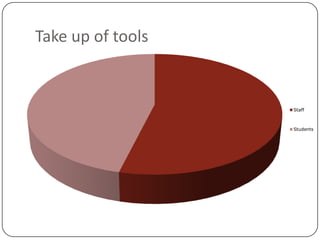 Take up of tools,[object Object]