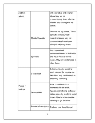 7
problem-
solving
with innovative and original
ideas. May not be
communicating in an effective
manner and can neglect the
details.
Monitor/Evaluator
Observe the big picture. Thinks
carefully and accurately
regarding issues. May not
possess enough energy or
ability for inspiring others.
Specialist
Has professional
awareness/talents in vital fields
and would resolve various
issues. May not be interested in
other fields.
People /
feelings
Coordinator
Esteemed leader assisting
each member for focusing on
their task. May be observed as
extremely controlling.
Team worker
Have consideration for
members and the team.
Appreciable listening skills and
initiate steps for resolving social
issues. May face issues while
initiating tough decisions.
Resource/investigator Explores new thoughts and
 
