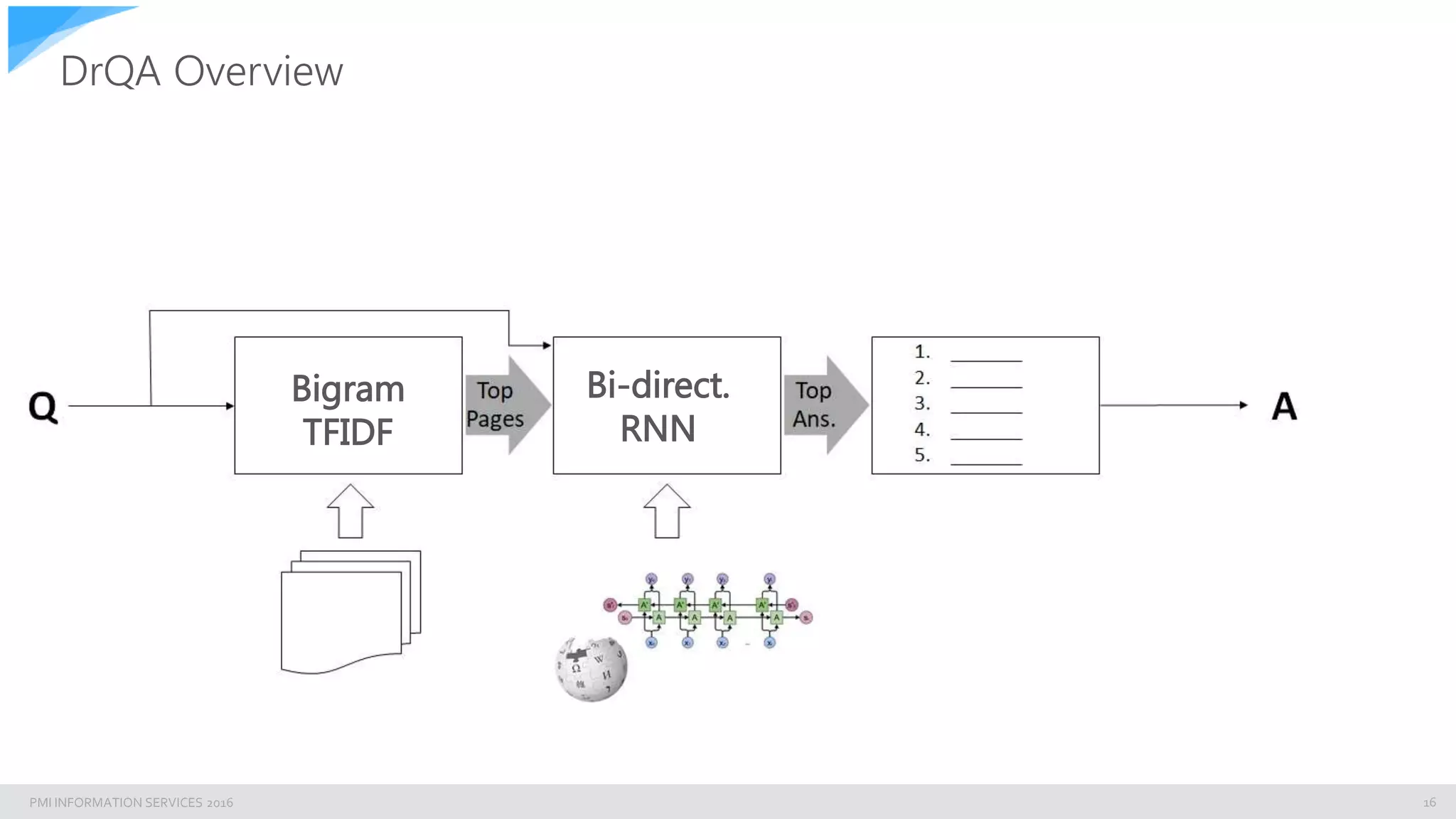 PMI INFORMATION SERVICES 2016
DrQA Overview
16
Bigram
TFIDF
Bi-direct.
RNN
 