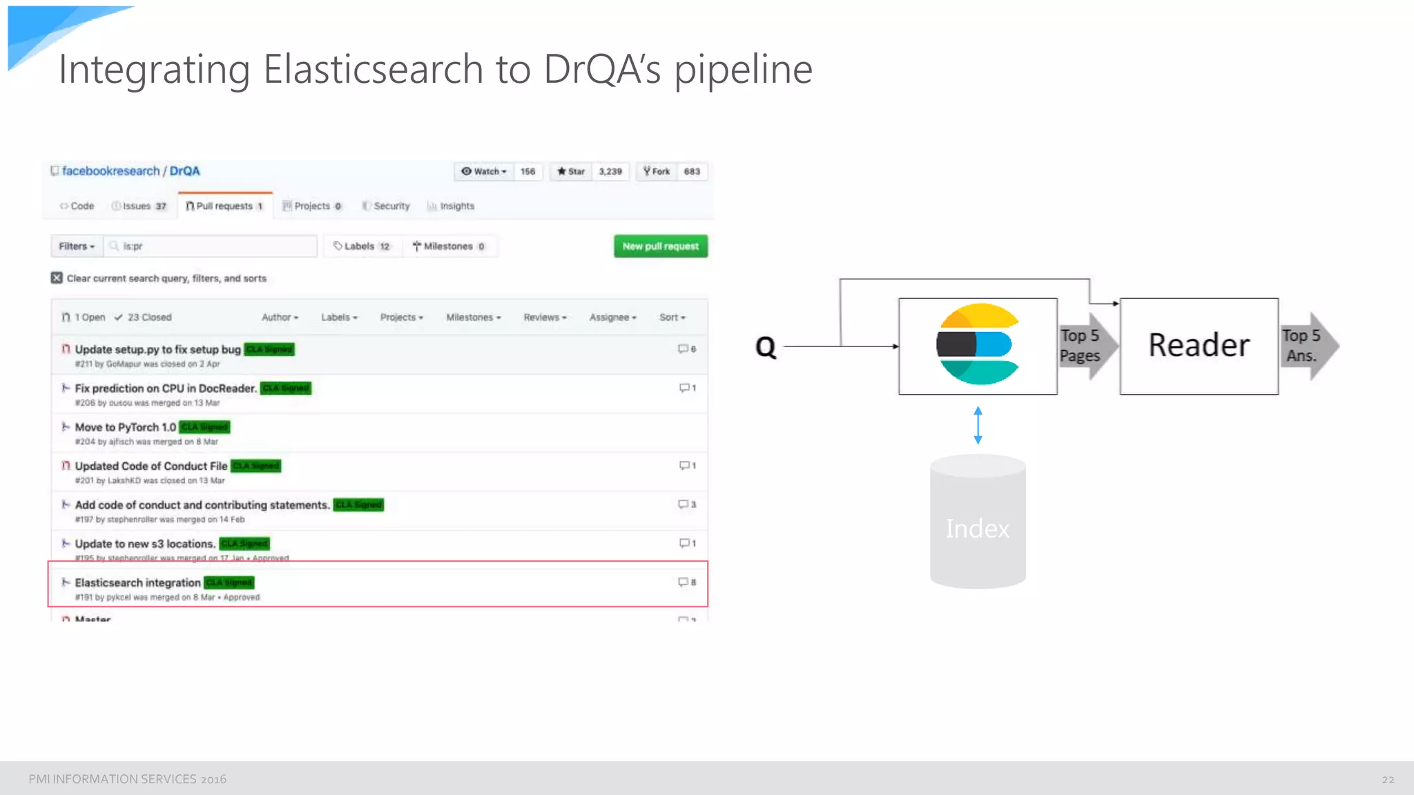 PMI INFORMATION SERVICES 2016
Integrating Elasticsearch to DrQA’s pipeline
22
Index
 