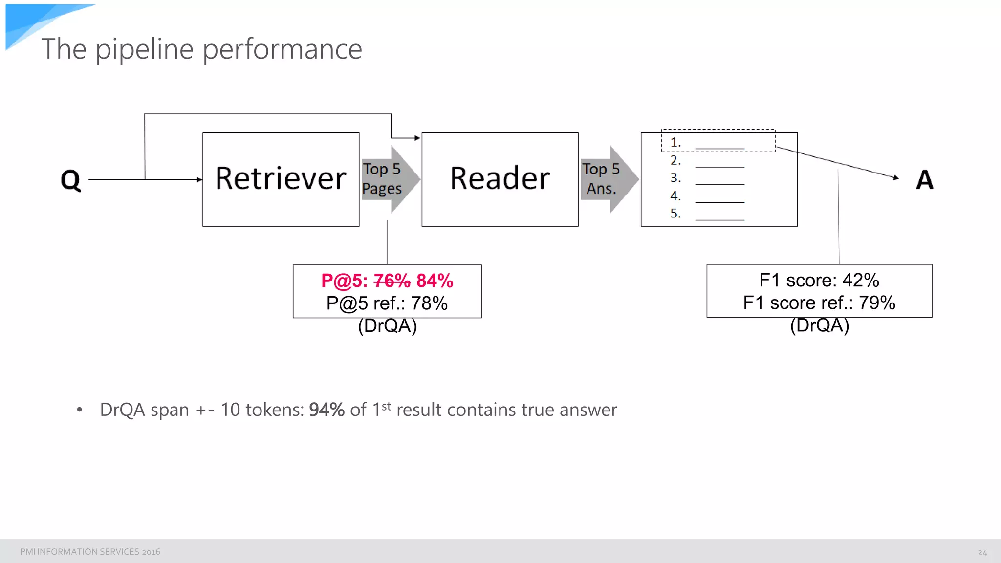 PMI INFORMATION SERVICES 2016
The pipeline performance
24
P@5: 76% 84%
P@5 ref.: 78%
(DrQA)
F1 score: 42%
F1 score ref.: 79%
(DrQA)
• DrQA span +- 10 tokens: 94% of 1st result contains true answer
 