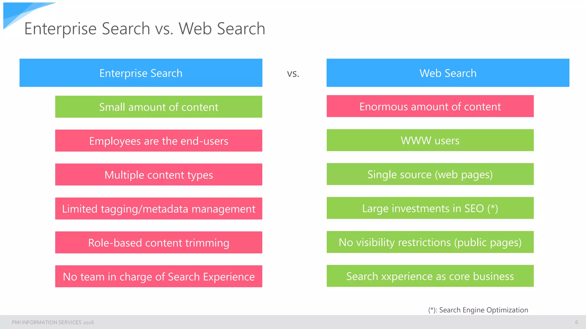 PMI INFORMATION SERVICES 2016
Enterprise Search vs. Web Search
6
Enterprise Search Web Searchvs.
Multiple content types
Limited tagging/metadata management
Role-based content trimming
Small amount of content
Single source (web pages)
Large investments in SEO (*)
(*): Search Engine Optimization
No visibility restrictions (public pages)
Enormous amount of content
No team in charge of Search Experience Search xxperience as core business
Employees are the end-users WWW users
 
