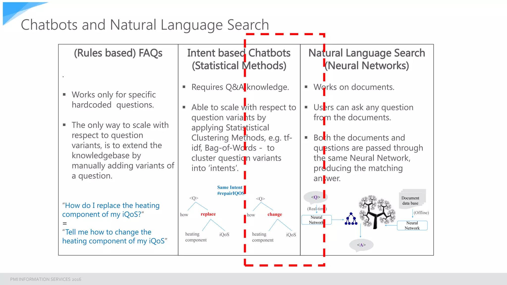 PMI INFORMATION SERVICES 2016
Chatbots and Natural Language Search
Natural Language Search
(Neural Networks)
 Works on documents.
 Users can ask any question
from the documents.
 Both the documents and
questions are passed through
the same Neural Network,
producing the matching
answer.
Intent based Chatbots
(Statistical Methods)
 Requires Q&A knowledge.
 Able to scale with respect to
question variants by
applying Statististical
Clustering Methods, e.g. tf-
idf, Bag-of-Words - to
cluster question variants
into ‘intents’.
(Rules based) FAQs
.
 Works only for specific
hardcoded questions.
 The only way to scale with
respect to question
variants, is to extend the
knowledgebase by
manually adding variants of
a question.
“How do I replace the heating
component of my iQoS?”
=
“Tell me how to change the
heating component of my iQoS”
<Q>
how replace
heating
component
iQoS
<Q>
how change
heating
component
iQoS
Same Intent
#repairIQOS
Document
data base
Neural
Network
<Q>
Neural
Network
(Offline)
(Real-time)
<A>
 