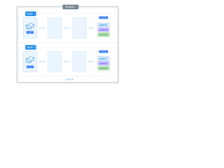 HDFS
TASK
Day 1
Day 2
Day 3
LOCAL
HDFS
TASK 2
Day 1
Day 2
Day 3
LOCAL
HDFS
TASK 1
users1
users2
users3
LOCAL
TASK 2
users1
users2
users3
LOCAL
STAGE 1
HDFS
 
