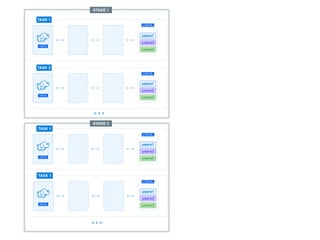 HDFS
TASK
Day 1
Day 2
Day 3
LOCAL
HDFS
TASK 2
Day 1
Day 2
Day 3
LOCAL
HDFS
TASK X
Day 1
Day 2
Day 3
LOCAL
HDFS
TASK 1
users1
users2
users3
LOCAL
TASK 2
users1
users2
users3
LOCAL
TASK 1
users1
users2
users3
LOCAL
STAGE 1
HDFS
HDFS
HDFS
TASK X
Day 1
Day 2
Day 3
LOCAL
TASK 1
users1
users2
users3
LOCAL
HDFS
STAGE 2
 