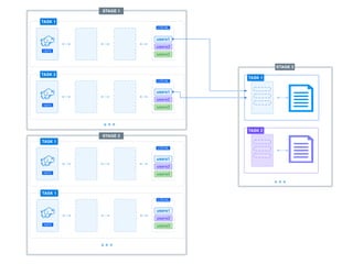 HDFS
TASK
Day 1
Day 2
Day 3
LOCAL
HDFS
TASK 2
Day 1
Day 2
Day 3
LOCAL
HDFS
TASK X
Day 1
Day 2
Day 3
LOCAL
HDFS
TASK 1
users1
users2
users3
LOCAL
TASK 1
TASK 2
users1
users2
users3
LOCAL
TASK 1
users1
users2
users3
LOCAL
TASK 2
STAGE 1
HDFS
HDFS
HDFS
TASK X
Day 1
Day 2
Day 3
LOCAL
TASK 1
users1
users2
users3
LOCAL
HDFS
STAGE 2
STAGE 3
 