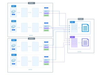 HDFS
TASK
Day 1
Day 2
Day 3
LOCAL
HDFS
TASK 2
Day 1
Day 2
Day 3
LOCAL
HDFS
TASK X
Day 1
Day 2
Day 3
LOCAL
HDFS
TASK 1
users1
users2
users3
LOCAL
TASK 1
TASK 2
users1
users2
users3
LOCAL
TASK 1
users1
users2
users3
LOCAL
TASK 2
STAGE 1
HDFS
HDFS
HDFS
TASK X
Day 1
Day 2
Day 3
LOCAL
TASK 1
users1
users2
users3
LOCAL
HDFS
STAGE 2
STAGE 3
 