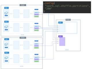 .config(
“spark.sql.shuffle.partitions",
“200”
)
HDFS
TASK
Day 1
Day 2
Day 3
LOCAL
HDFS
TASK 2
Day 1
Day 2
Day 3
LOCAL
HDFS
TASK X
Day 1
Day 2
Day 3
LOCAL
HDFS
TASK 1
users1
users2
users3
LOCAL
TASK 1
TASK 2
users1
users2
users3
LOCAL
TASK 1
users1
users2
users3
LOCAL
TASK 2
STAGE 1
HDFS
HDFS
HDFS
TASK X
Day 1
Day 2
Day 3
LOCAL
TASK 1
users1
users2
users3
LOCAL
HDFS
STAGE 2
STAGE 3
 