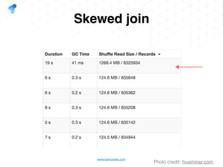 www.tantusdata.com
Skewed join
Photo credit: hiveminer.com
 