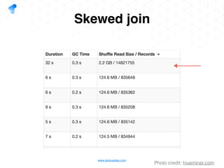 www.tantusdata.com
Skewed join
Photo credit: hiveminer.com
 