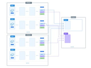 HDFS
TASK
Day 1
Day 2
Day 3
LOCAL
HDFS
TASK 2
Day 1
Day 2
Day 3
LOCAL
HDFS
TASK X
Day 1
Day 2
Day 3
LOCAL
HDFS
TASK 1
users1
users2
users3
LOCAL
TASK 1
TASK 2
users1
users2
users3
LOCAL
TASK 1
users1
users2
users3
LOCAL
TASK 2
STAGE 1
HDFS
HDFS
HDFS
TASK X
Day 1
Day 2
Day 3
LOCAL
TASK 1
users1
users2
users3
LOCAL
HDFS
STAGE 2
STAGE 3
 