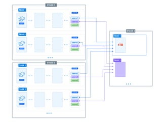 HDFS
TASK
Day 1
Day 2
Day 3
LOCAL
HDFS
TASK 2
Day 1
Day 2
Day 3
LOCAL
HDFS
TASK X
Day 1
Day 2
Day 3
LOCAL
HDFS
TASK 1
users1
users2
users3
LOCAL
TASK 1
TASK 2
users1
users2
users3
LOCAL
TASK 1
users1
users2
users3
LOCAL
TASK 2
STAGE 1
HDFS
HDFS
HDFS
TASK X
Day 1
Day 2
Day 3
LOCAL
TASK 1
users1
users2
users3
LOCAL
HDFS
STAGE 2
STAGE 3
1TB
 