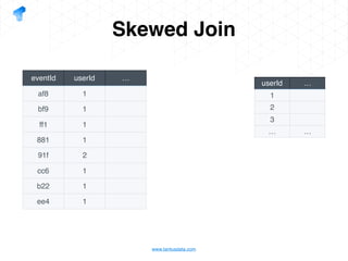 www.tantusdata.com
Skewed Join
userId …
1
2
3
… …
eventId userId …
af8 1
bf9 1
ff1 1
881 1
91f 2
cc6 1
b22 1
ee4 1
 