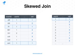 www.tantusdata.com
userId … salt
1 1
1 2
1 3
2 1
2 2
2 3
3 1
3 2
3 3
… …
eventId userId … salt
af8 1 1
bf9 1 2
ff1 1 1
881 1 3
91f 2 2
cc6 1 3
b22 1 3
ee4 1 1
Skewed Join
 