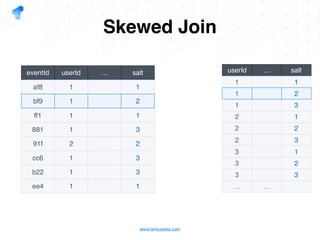 www.tantusdata.com
eventId userId … salt
af8 1 1
bf9 1 2
ff1 1 1
881 1 3
91f 2 2
cc6 1 3
b22 1 3
ee4 1 1
Skewed Join
userId … salt
1 1
1 2
1 3
2 1
2 2
2 3
3 1
3 2
3 3
… …
 