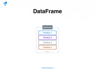 www.tantusdata.com
DataFrame
DataFrame
Partition 1
Partition 2
Partition 3
Partition 4
…
 