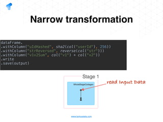 www.tantusdata.com
Narrow transformation
dataFrame.
.withColumn("uIdHashed", sha2(col("userId"), 256))
.withColumn("strReversed", reverse(col(“str")))
.withColumn(“v1v2Sum”, col("v1") + col(“v2"))
.write
.save(output)
read Input Data
Stage 1
 