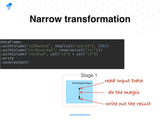 www.tantusdata.com
Narrow transformation
dataFrame.
.withColumn("uIdHashed", sha2(col("userId"), 256))
.withColumn("strReversed", reverse(col(“str")))
.withColumn(“v1v2Sum”, col("v1") + col(“v2"))
.write
.save(output)
read Input Data
do the magic
write out the result
Stage 1
 