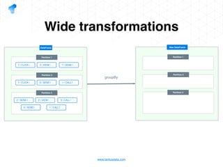www.tantusdata.com
Wide transformations
Partition 1
Partition 2
Partition 3
DataFrame
2 | VIEW | … 1 | SEND | …1 | CLICK | …
3 | SEND | … 1 | CALL | …1 | CLICK | …
2 | VIEW | … 3 | CALL | …2 | SEND | …
1 | CALL | …3 | SEND | …
Partition 1
Partition 2
Partition 3
New DataFrame
groupBy
 