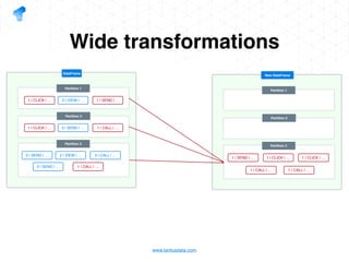 www.tantusdata.com
Wide transformations
Partition 1
Partition 2
Partition 3
DataFrame
2 | VIEW | … 1 | SEND | …1 | CLICK | …
3 | SEND | … 1 | CALL | …1 | CLICK | …
2 | VIEW | … 3 | CALL | …2 | SEND | …
1 | CALL | …3 | SEND | …
Partition 1
Partition 2
Partition 3
New DataFrame
1 | SEND | … 1 | CLICK | …
1 | CALL | …
1 | CLICK | …
1 | CALL | …
 