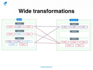 www.tantusdata.com
Wide transformations
Partition 1
Partition 2
Partition 3
DataFrame
2 | VIEW | … 1 | SEND | …1 | CLICK | …
3 | SEND | … 1 | CALL | …1 | CLICK | …
2 | VIEW | … 3 | CALL | …2 | SEND | …
1 | CALL | …3 | SEND | …
Partition 1
Partition 2
Partition 3
New DataFrame
1 | SEND | … 1 | CLICK | …
1 | CALL | …
1 | CLICK | …
1 | CALL | …
2 | VIEW | … 2 | SEND | … 2 | VIEW | …
 