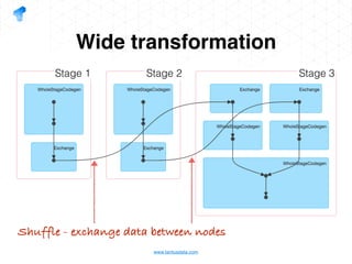 www.tantusdata.com
Wide transformation
Shuffle - exchange data between nodes
Stage 1 Stage 2 Stage 3
 