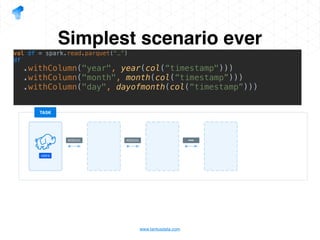 www.tantusdata.com
Simplest scenario ever
HDFS
TASK
ADDCOL ADDCOL
val df = spark.read.parquet(“…”)
df
.withColumn("year", year(col(“timestamp")))
.withColumn("month", month(col(“timestamp”)))
.withColumn("day", dayofmonth(col(“timestamp”)))
 
