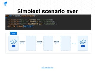 www.tantusdata.com
Simplest scenario ever
HDFS
TASK
ADDCOL ADDCOL
HDFS
val df = spark.read.parquet(“…”)
df
.withColumn("year", year(col(“timestamp”)))
.withColumn("month", month(col("timestamp")))
.withColumn("day", dayofmonth(col("timestamp")))
.write.save(output)
 