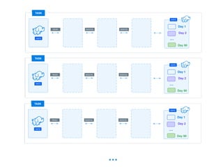 HDFS
TASK
READ ADDCOL ADDCOL
HDFS
Day 1
Day 2
Day 90
…HDFS
TASK
READ ADDCOL ADDCOL
HDFS
Day 1
Day 2
Day 90
…
HDFS
TASK
READ ADDCOL ADDCOL
HDFS
Day 1
Day 2
Day 90
…HDFS
TASK
READ ADDCOL ADDCOL
HDFS
Day 1
Day 2
Day 90
…
HDFS
TASK
READ ADDCOL ADDCOL
HDFS
Day 1
Day 2
Day 90
…HDFS
TASK
READ ADDCOL ADDCOL
HDFS
Day 1
Day 2
Day 90
…
…
 