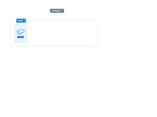 HDFS
TASK
HDFS
TASK 1
STAGE 1
 