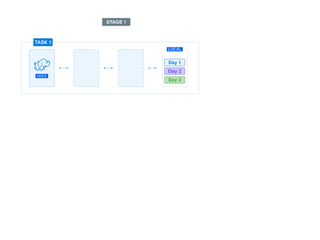 HDFS
TASK
Day 1
Day 2
Day 3
LOCAL
HDFS
TASK 1
Day 1
Day 2
Day 3
LOCAL
STAGE 1
 