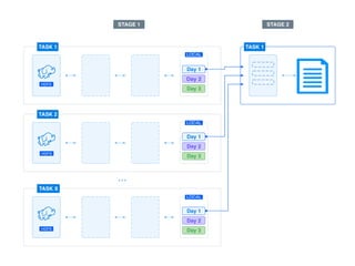 HDFS
TASK
Day 1
Day 2
Day 3
LOCAL
HDFS
TASK 2
Day 1
Day 2
Day 3
LOCAL
HDFS
TASK X
Day 1
Day 2
Day 3
LOCAL
HDFS
TASK 1
Day 1
Day 2
Day 3
LOCAL
TASK 1
TASK 2
Day 1
Day 2
Day 3
LOCAL
TASK X
Day 1
Day 2
Day 3
LOCAL
STAGE 1 STAGE 2
HDFS
HDFS
HDFS
TASK
Day 1
Day 2
Day 3
LOCAL
HDFS
TASK 2
Day 1
Day 2
Day 3
LOCAL
HDFS
TASK X
Day 1
Day 2
Day 3
LOCAL
HDFS
TASK 1
Day 1
Day 2
Day 3
LOCAL
TASK 1
TASK 2
Day 1
Day 2
Day 3
LOCAL
TASK X
Day 1
Day 2
Day 3
LOCAL
STAGE 1 STAGE 2
HDFS
HDFS
 