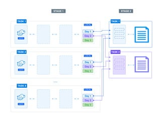 HDFS
TASK
Day 1
Day 2
Day 3
LOCAL
HDFS
TASK 2
Day 1
Day 2
Day 3
LOCAL
HDFS
TASK X
Day 1
Day 2
Day 3
LOCAL
HDFS
TASK 1
Day 1
Day 2
Day 3
LOCAL
TASK 1
TASK 2
Day 1
Day 2
Day 3
LOCAL
TASK X
Day 1
Day 2
Day 3
LOCAL
TASK 2
STAGE 1 STAGE 2
HDFS
HDFS
 