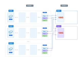HDFS
TASK
Day 1
Day 2
Day 3
LOCAL
HDFS
TASK 2
Day 1
Day 2
Day 3
LOCAL
HDFS
TASK X
Day 1
Day 2
Day 3
LOCAL
HDFS
TASK 1
Day 1
Day 2
Day 3
LOCAL
TASK 1
TASK 2
Day 1
Day 2
Day 3
LOCAL
TASK X
Day 1
Day 2
Day 3
LOCAL
TASK 2
STAGE 1 STAGE 2
HDFS
HDFS
100G100G
100G
 