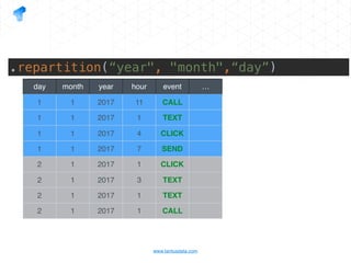 www.tantusdata.com
day month year hour event …
1 1 2017 11 CALL
1 1 2017 1 TEXT
1 1 2017 4 CLICK
1 1 2017 7 SEND
2 1 2017 1 CLICK
2 1 2017 3 TEXT
2 1 2017 1 TEXT
2 1 2017 1 CALL
.repartition(“year", "month",“day”)
 