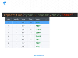 www.tantusdata.com
day month year hour event …
1 1 2017 11 CALL
1 1 2017 1 TEXT
1 1 2017 4 CLICK
1 1 2017 7 SEND
2 1 2017 1 CLICK
2 1 2017 3 TEXT
2 1 2017 1 TEXT
2 1 2017 1 CALL
.repartition(“year", “month”,“day”,”hour”)
 