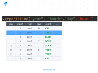 www.tantusdata.com
day month year hour event …
1 1 2017 11 CALL
1 1 2017 1 TEXT
1 1 2017 4 CLICK
1 1 2017 7 SEND
2 1 2017 1 CLICK
2 1 2017 3 TEXT
2 1 2017 1 TEXT
2 1 2017 1 CALL
.repartition(“year", “month”,“day”,”hour”)
 