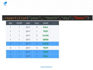www.tantusdata.com
day month year hour event …
1 1 2017 11 CALL
1 1 2017 1 TEXT
1 1 2017 4 CLICK
1 1 2017 7 SEND
2 1 2017 1 CLICK
2 1 2017 3 TEXT
2 1 2017 1 TEXT
2 1 2017 1 CALL
.repartition(“year", “month”,“day”,”hour”)
 