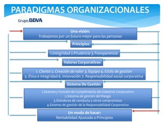 Una visión:
        Trabajamos por un futuro mejor para las personas
                             Principios

               1.Integridad 2.Prudencia 3.Transparencia

                        Valores Corporativos

        1. Cliente 2. Creación de valor 3. Equipo 4. Estilo de gestión
5. Ética e integridad 6. Innovación 7. Responsabilidad social corporativa
                          Sistema De Gestión
          1.Sistema y Función de Cumplimiento de Gobierno Corporativo
                          2.Sistema de gestión del Riesgo
                   3.Stándares de conducta y otros compromisos
              4.Sistema de gestión de la Responsabilidad Corporativa

                         Un modo de hacer:
                   Rentabilidad Ajustada a Principios
 