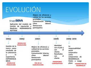 EVOLUCIÓN
                              Mejora de eficiencia y
                              calidad de los servicios
                              prestados.
                              Comunicación interna,
     Aplicación del modelo de clima           laboral-
     Gestión de reputación y Democracia
     Medición. HERRAMIENTA participativa
     REPTRAK



2003:             2005:           2007:                   2008:            2009- 2010
                 MODELO DE
                PRODUCCIÓN                                 Identidad
Gestión de la                 Mejora de eficiencia y                         La
marca como                                                 con el país y     responsabilidad
                              calidad de los servicios     con        el
resultado de                  prestados.                                     social
la coherencia                                              cliente.          corporativa
                              Comunicación interna,        Resultados
y          la                 clima           laboral-                       como
experiencia.                                               con        el     compromiso de
                              Democracia                   cliente
EXPERIENCIA                   participativa                                  DESARROLLO.
BBVA                                                      PARADIGMAS         Visión a Largo
 MODELO DE                        ROL DE LA              CORPORATIVOS        plazo PARÁMETROS DE
PRODUCCIÓN                      COMUNICACIÓN                                         DESARROLLO
 