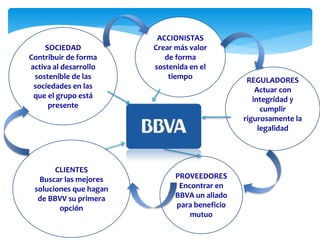 ACCIONISTAS
    SOCIEDAD            Crear más valor
Contribuir de forma        de forma
activa al desarrollo    sostenida en el
 sostenible de las          tiempo              REGULADORES
 sociedades en las                                 Actuar con
 que el grupo está                                integridad y
     presente                                        cumplir
                                               rigurosamente la
                                                    legalidad




       CLIENTES
  Buscar las mejores          PROVEEDORES
 soluciones que hagan          Encontrar en
  de BBVV su primera          BBVA un aliado
        opción                para beneficio
                                  mutuo
 