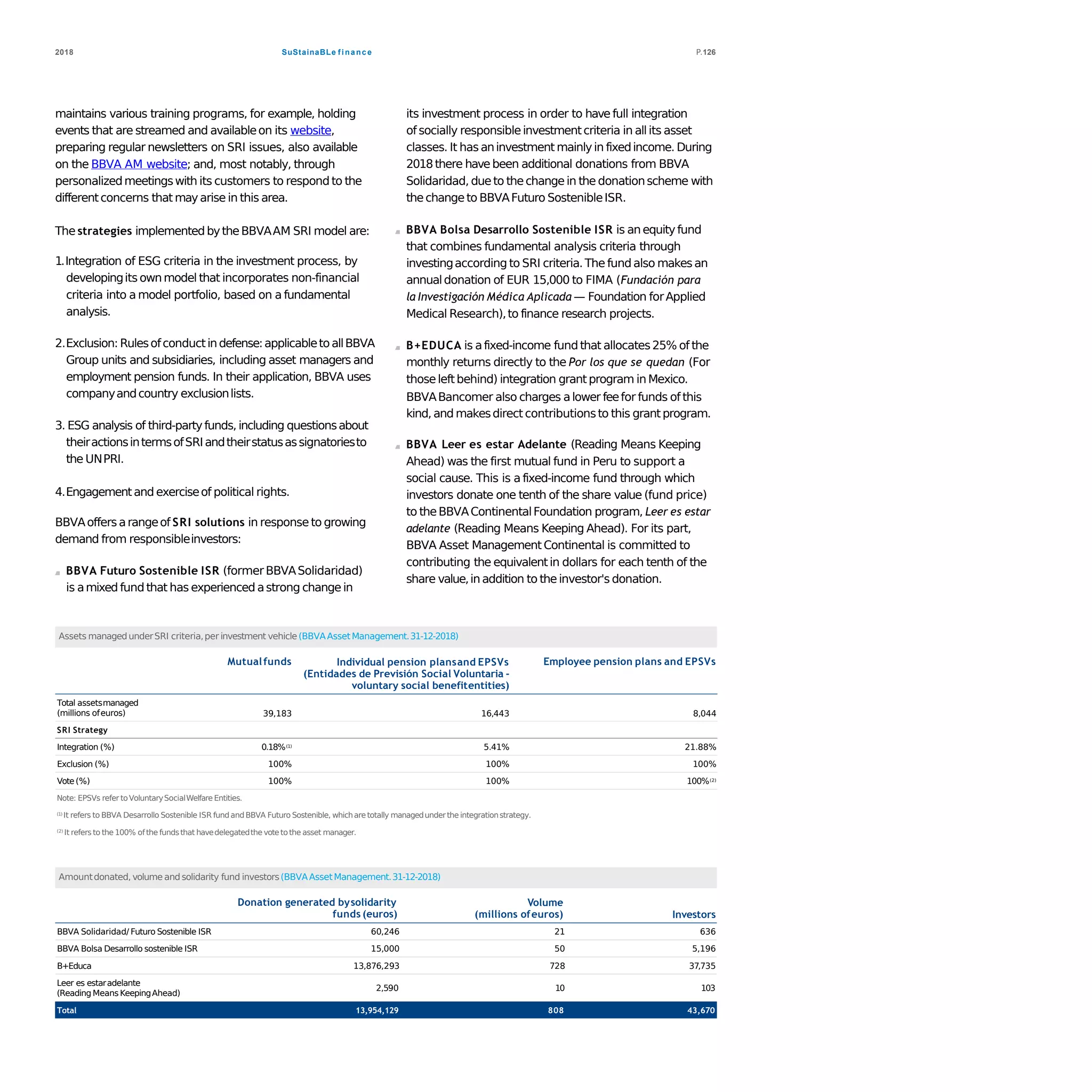 SuStainaBLe finance2018 P.126
maintains various training programs, for example, holding
events that are streamed and availableon its website,
preparing regular newsletters on SRI issues, also available
on the BBVA AM website; and, most notably, through
personalizedmeetingswith its customers to respond to the
differentconcerns that mayarise in this area.
The strategies implemented bytheBBVAAM SRI model are:
1.Integration of ESG criteria in the investment process, by
developingits ownmodel that incorporates non-financial
criteria into a model portfolio, based on a fundamental
analysis.
2.Exclusion: Rulesofconductindefense:applicabletoallBBVA
Group units and subsidiaries, including asset managers and
employment pension funds. In their application, BBVA uses
companyandcountry exclusionlists.
3. ESG analysis of third-partyfunds, including questionsabout
theiractionsintermsofSRIandtheirstatusassignatoriesto
the UNPRI.
4.Engagementand exerciseof political rights.
BBVAoffersarangeof SRI solutions in response to growing
demand from responsibleinvestors:
BBVA Futuro Sostenible ISR (former BBVASolidaridad)
is amixed fund that has experienced astrong changein
its investment process in order to have full integration
of socially responsibleinvestmentcriteria in allits asset
classes. It has aninvestment mainlyin fixedincome. During
2018there have been additional donations from BBVA
Solidaridad, dueto thechangein the donationscheme with
thechangeto BBVAFuturo SostenibleISR.
BBVA Bolsa Desarrollo Sostenible ISR is anequityfund
that combines fundamental analysis criteria through
investingaccording to SRI criteria.The fund also makesan
annualdonation of EUR 15,000 to FIMA (Fundación para
la Investigación Médica Aplicada — Foundation forApplied
Medical Research),to finance research projects.
B+EDUCA is afixed-income fund that allocates25% of the
monthly returns directly to the Por los que se quedan (For
thoseleftbehind) integration grant program in Mexico.
BBVABancomer also charges alower feefor funds of this
kind,and makesdirect contributionsto this grantprogram.
BBVA Leer es estar Adelante (Reading Means Keeping
Ahead) was the first mutual fund in Peru to support a
social cause. This is a fixed-income fund through which
investors donate one tenth of the share value (fund price)
to theBBVAContinentalFoundation program, Leer es estar
adelante (Reading Means Keeping Ahead). For its part,
BBVA Asset Management Continental is committed to
contributing the equivalentin dollars for each tenth of the
share value,in addition to theinvestor's donation.
Assets managedunderSRI criteria,per investment vehicle(BBVAAssetManagement.31-12-2018)
Mutualfunds Individual pension plansand EPSVs
(Entidades de Previsión Social Voluntaria -
voluntary social benefitentities)
Employee pension plans and EPSVs
Total assetsmanaged
(millions ofeuros) 39,183 16,443 8,044
SRI Strategy
Integration (%) 0.18%(1) 5.41% 21.88%
Exclusion (%) 100% 100% 100%
Vote(%) 100% 100% 100%(2)
Note: EPSVs refer toVoluntarySocialWelfare Entities.
(1) It refers to BBVA Desarrollo Sostenible ISR fundandBBVA Futuro Sostenible, whicharetotally managedunderthe integrationstrategy.
(2) It refers to the 100% ofthe fundsthat havedelegatedthe votetothe asset manager.
Amountdonated, volume andsolidarity fund investors(BBVAAssetManagement.31-12-2018)
Donation generated bysolidarity
funds (euros)
Volume
(millions ofeuros) Investors
BBVA Solidaridad/ Futuro Sostenible ISR 60,246 21 636
BBVA Bolsa Desarrollo sostenible ISR 15,000 50 5,196
B+Educa 13,876,293 728 37,735
Leer es estaradelante
(Reading MeansKeepingAhead)
2,590 10 103
Total 13,954,129 808 43,670
 