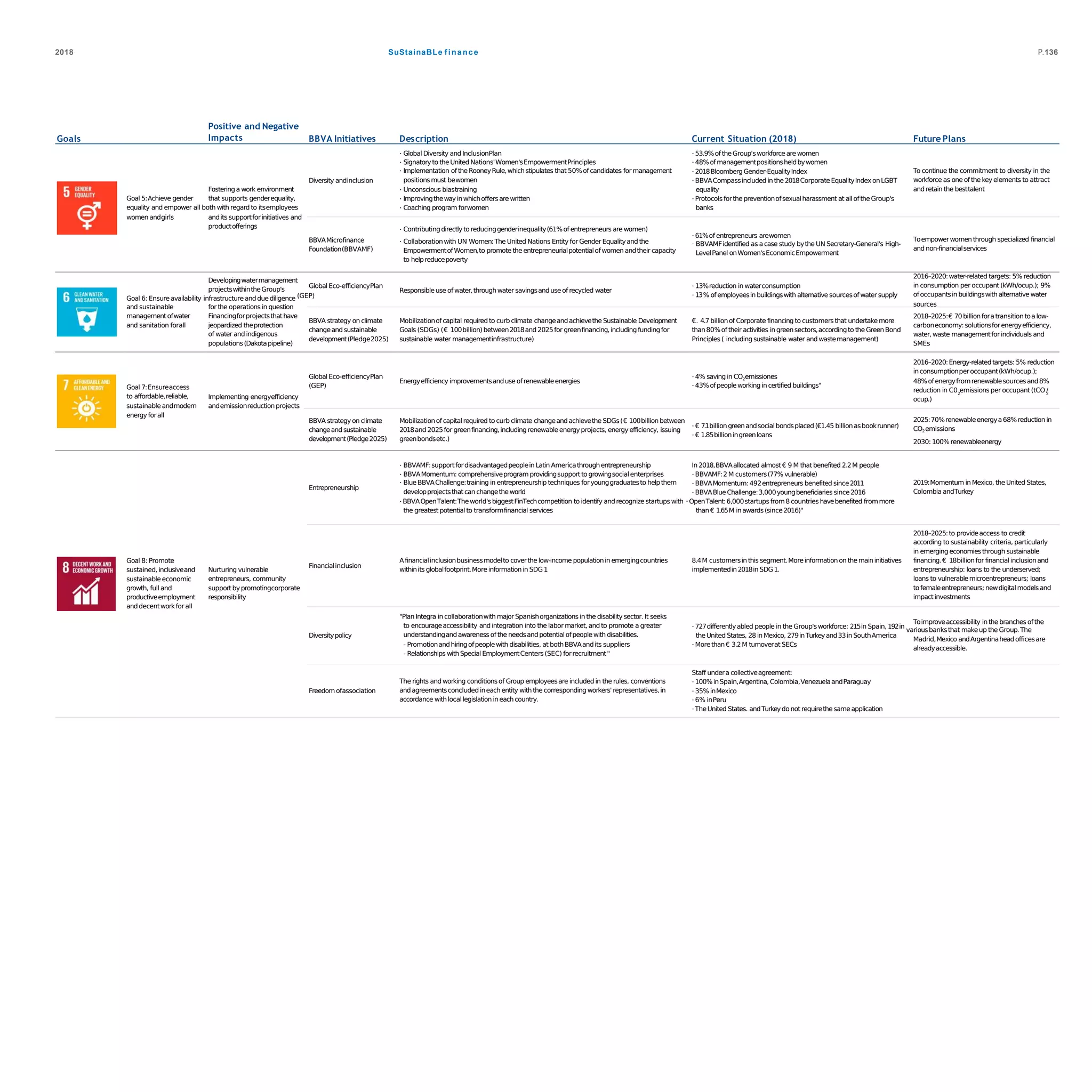 2018 P.136SuStainaBLe finance
Goals
Positive and Negative
Impacts BBVA Initiatives Description Current Situation (2018) Future Plans
women andgirls
Fosteringa work environment
Goal 5:Achieve gender that supports genderequality,
equality and empower all both with regard to itsemployees
andits supportforinitiatives and
productofferings
Diversity andinclusion
· Global Diversity and InclusionPlan
· Signatoryto theUnited Nations'Women'sEmpowermentPrinciples
· Implementation oftheRooneyRule,whichstipulates that 50%ofcandidates formanagement
positionsmust bewomen
· Unconscious biastraining
· Improvingthewayinwhichoffersarewritten
· Coaching program forwomen
·53.9%oftheGroup'sworkforce arewomen
·48%ofmanagementpositionsheldbywomen
·2018BloombergGender-EqualityIndex
·BBVACompassincluded in the 2018CorporateEqualityIndexonLGBT
equality
·Protocolsforthepreventionofsexualharassment at all oftheGroup's
banks
To continue the commitment to diversity in the
workforce as one of the keyelements to attract
and retain the besttalent
BBVAMicrofinance
Foundation(BBVAMF)
· Contributingdirectlyto reducinggenderinequality(61%ofentrepreneurs are women)
· Collaborationwith UN Women:The United Nations Entity for Gender Equalityandthe
EmpowermentofWomen,to promote the entrepreneurialpotentialofwomen andtheir capacity
to helpreducepoverty
·61%of entrepreneurs arewomen
· BBVAMFidentified as acase study bythe UN Secretary-General's High-
LevelPanel onWomen'sEconomicEmpowerment
Toempowerwomen through specialized financial
and non-financialservices
and sustainable
managementofwater
and sanitation forall
Developingwatermanagement
projectswithintheGroup's
for the operations in question
Financingforprojectsthathave
jeopardized theprotection
of water andindigenous
populations(Dakotapipeline)
Global Eco-efficiencyPlan
Goal 6: Ensureavailability infrastructure andduediligence (GEP)
Responsibleuse ofwater,throughwater savingsanduseofrecycled water
· 13%reduction in waterconsumption
· 13% ofemployeesin buildingswith alternativesourcesofwater supply
2016–2020:water-related targets: 5% reduction
in consumption per occupant (kWh/ocup.); 9%
ofoccupantsin buildingswith alternativewater
sources
BBVA strategy on climate
changeand sustainable
development(Pledge2025)
Mobilizationofcapital required to curb climate changeandachievethe Sustainable Development
Goals (SDGs) (€ 100billion) between2018and 2025for greenfinancing,includingfundingfor
sustainable water managementinfrastructure)
€. 4.7billionof Corporate financing to customersthat undertakemore
than80%oftheir activities in greensectors,accordingto the GreenBond
Principles ( includingsustainable water andwastemanagement)
2018–2025:€ 70billionforatransitiontoalow-
carboneconomy:solutionsforenergyefficiency,
water, waste managementfor individuals and
SMEs
Goal 7:Ensureaccess
to affordable,reliable,
sustainable andmodern
energyforall
Implementing energyefficiency
andemissionreductionprojects
Global Eco-efficiencyPlan
(GEP)
Energyefficiency improvementsanduse ofrenewableenergies
·4% saving in CO emissiones2
·43%ofpeopleworking in certified buildings"
2016–2020:Energy-relatedtargets: 5% reduction
inconsumptionperoccupant(kWh/ocup.);
48%ofenergyfromrenewablesourcesand8%
2 2
reduction in C0 emissions per occupant (tCO/
ocup.)
BBVA strategyon climate
changeandsustainable
development(Pledge2025)
Mobilizationofcapital required tocurb climate changeandachievethe SDGs(€ 100billion between
2018and 2025for greenfinancing,including renewableenergyprojects, energyefficiency, issuing
greenbondsetc.)
·€ 7.1billiongreenandsocialbondsplaced (€1.45 billionasbookrunner)
·€ 1.85billioningreenloans
2025:70%renewableenergya68%reduction in
CO2emissions
2030: 100% renewableenergy
Goal 8: Promote
sustained, inclusiveand
sustainableeconomic
growth, full and
productiveemployment
anddecentworkfor all
Nurturing vulnerable
entrepreneurs, community
support bypromotingcorporate
responsibility
Entrepreneurship
· BBVAMF:supportfordisadvantagedpeoplein Latin Americathroughentrepreneurship
· BBVAMomentum: comprehensiveprogramprovidingsupporttogrowingsocialenterprises
· BlueBBVAChallenge:training in entrepreneurship techniques foryounggraduatesto helpthem
developprojectsthat can changetheworld
In 2018,BBVAallocated almost € 9 M that benefited 2.2M people
·BBVAMF:2M customers(77% vulnerable)
·BBVAMomentum: 492entrepreneurs benefited since2011
·BBVABlueChallenge:3,000youngbeneficiaries since2016
·BBVAOpenTalent:Theworld'sbiggestFinTechcompetition to identify andrecognize startupswith ·OpenTalent:6,000startupsfrom8 countrieshavebenefited frommore
the greatest potentialto transformfinancial services than€ 1.65M inawards(since2016)"
2019:Momentum in Mexico, theUnited States,
Colombia andTurkey
Financialinclusion
Afinancialinclusionbusinessmodelto coverthe low-income populationin emergingcountries
withinits globalfootprint.Moreinformation in SDG1
8.4M customersin this segment.Moreinformation on themaininitiatives
implementedin2018in SDG1.
2018–2025:to provideaccess to credit
according to sustainability criteria, particularly
in emerging economiesthrough sustainable
financing.€ 18billionfor financial inclusionand
entrepreneurship: loans to the underserved;
loans to vulnerablemicroentrepreneurs; loans
tofemaleentrepreneurs;newdigital modelsand
impact investments
Diversitypolicy
"Plan Integra in collaborationwith major Spanishorganizations in the disability sector. It seeks
to encourageaccessibility and integration into the labor market, andto promote a greater
understandingandawarenessofthe needsandpotentialofpeoplewith disabilities.
- Promotionandhiringofpeoplewith disabilities, at bothBBVAandits suppliers
- Relationships withSpecial EmploymentCenters (SEC) forrecruitment"
theUnited States, 28in Mexico, 279inTurkeyand33in SouthAmerica
·Morethan€ 3.2M turnoverat SECs
Toimproveaccessibility in thebranches ofthe
·727differentlyabled people in the Group'sworkforce: 215in Spain, 192in
variousbanksthat makeup the Group.The
Madrid,Mexico andArgentinaheadofficesare
alreadyaccessible.
Freedomofassociation
The rights and working conditionsof Group employeesare included in the rules, conventions
andagreementsconcluded ineach entity with the corresponding workers' representatives,in
accordance withlocallegislation ineach country.
Staff undera collectiveagreement:
·100%inSpain,Argentina, Colombia,VenezuelaandParaguay
·35% inMexico
·6% inPeru
·TheUnited States. andTurkeydonot requirethe sameapplication
 