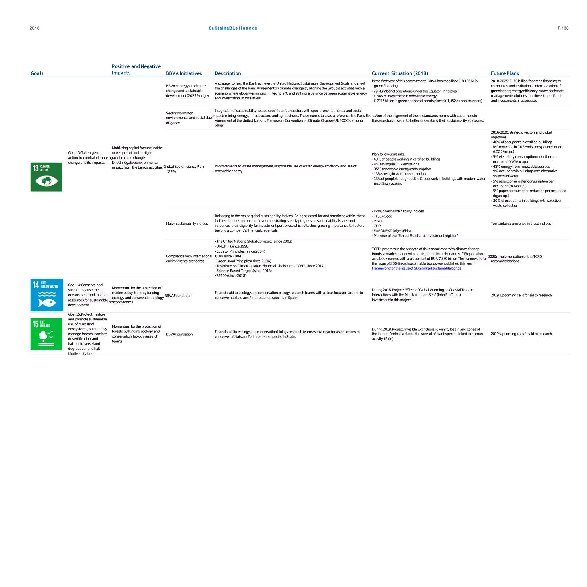 2018 P.138SuStainaBLe finance
Goals
Positive and Negative
Impacts BBVA Initiatives Description Current Situation (2018) Future Plans
Goal 13:Takeurgent
Mobilizing capital forsustainable
developmentandthefight
BBVA strategy on climate
changeand sustainable
development(2025Pledge)
A strategy to helpthe Bank achievethe United Nations Sustainable DevelopmentGoals and meet
the challenges of the Paris Agreementon climate changebyaligning theGroup's activities with a
scenario whereglobalwarmingis limited to 2°Cand striking a balancebetweensustainable energy
andinvestments in fossilfuels.
In the firstyearofthis commitment, BBVAhas mobilized€ 8,126M in
greenfinancing
·29NumberofoperationsundertheEquatorPrinciples
·€ 645M investmentinrenewableenergy
·€ 7,116billioningreenandsocialbondsplaced( 1,452asbookrunners)
2018-2025:€ 70 billion forgreen financingto
companies and institutions; intermediation of
greenbonds;energyefficiency, waterandwaste
managementsolutions; and investmentfunds
andinvestments inassociates.
Sector Normsfor
diligence
Integration of sustainability issuesspecificto foursectors with specialenvironmentalandsocial
environmentaland social due
impact: mining,energy,infrastructure and agribusiness. These norms takeas areference the Paris Evaluationof the alignmentof these standards norms with customersin
Agreementof the United Nations Framework Convention onClimate Change(UNFCCC), among these sectors in orderto better understand their sustainability strategies.
other
action to combat climate againstclimate change
change and its impacts Direct negativeenvironmental
impact from the bank's activities GlobalEco-efficiencyPlan
(GEP)
Improvementsto waste management,responsible use ofwater,energyefficiency anduse of
renewableenergy.
Plan follow-upresults:
·43%ofpeopleworking in certified buildings
· 4%savingsinCO2emissions
· 35% renewableenergyconsumption
· 13%savingin waterconsumption
· 13%ofpeoplethroughoutthe Groupwork in buildingswith modernwater
recycling systems
2016-2020:strategic vectorsandglobal
objectives:
· 46%ofoccupantsin certified buildings
· 8%reduction inC02emissionsperoccupant
(tCO2/ocup.)
· 5%electricityconsumptionreduction per
occupant(kWh/ocup.)
· 48%energyfromrenewablesources
· 9%occupantsin buildingswith alternative
sourcesofwater
· 5%reduction inwater consumptionper
occupant(m3/ocup.)
· 5%paperconsumptionreductionperoccupant
(kg/ocup.)
· 30%ofoccupantsin buildingswith selective
Major sustainabilityindices
Belonging to the major globalsustainability indices. Beingselected for and remainingwithin these
indicesdependson companies demonstrating steadyprogress on sustainability issuesand
influences their eligibility for investment portfolios, which attaches growingimportance to factors
beyonda company's financialcredentials
waste collection
· DowJonesSustainability Indices
·FTSE4Good
·MSCI
·CDP
·EURONEXT (VigeoEiris)
·Memberofthe"EthibelExcellenceinvestmentregister"
Tomaintainapresence inthese indices
environmentalstandards
·TheUnited NationsGlobal Compact(since2002)
·UNEPFI (since1998)
·Equator Principles (since2004)
Compliance with International ·CDP(since 2004)
·GreenBondPrinciples(since2004)
·Taskforce on Climate-related Financial Disclosure – TCFD (since2017)
·Science-Based Targets(since2018)
·RE100(since2018)
TCFD:progressin theanalysis ofrisksassociated with climate change
Bonds:amarket leader with participationintheissuance of13operations
theissueofSDG-linked sustainable bondswas publishedthis year.
Framework for the issueof SDG-linkedsustainablebonds
as a bookrunner,with a placementof EUR 7.889billion Theframework for
2020:implementationof the TCFD
recommendations
Goal 14:Conserve and
sustainablyuse the
oceans,seasandmarine
development
Momentum forthe protection of
marineecosystemsbyfunding
resources for sustainable
researchteams
ecology and conservation biology
BBVAFoundation
Financial aid to ecologyandconservation biologyresearch teams with aclear focuson actionsto
conserve habitats and/orthreatenedspeciesin Spain.
During2018.Project:"Effect of GlobalWarmingonCoastalTrophic
Interactionswith the Mediterranean Sea" (InterBioClima)
Investment in thisproject
2019:Upcomingcallsforaid toresearch
Goal 15:Protect, restore
and promotesustainable
use of terrestrial
ecosystems, sustainably
manageforests, combat
desertification,and
haltandreverseland
degradationandhalt
biodiversityloss
Momentum forthe protection of
forests byfundingecology and
conservation biologyresearch
teams
BBVAFoundation
Financialaidtoecologyandconservationbiologyresearchteamswithaclear focusonactions to
conservehabitatsand/orthreatenedspecies inSpain.
During2018.Project:Invisible Extinctions: diversitylossin aridzones of
the Iberian Peninsuladueto the spread of plant specieslinkedto human 2019:Upcomingcallsforaid toresearch
activity (ExIn)
 