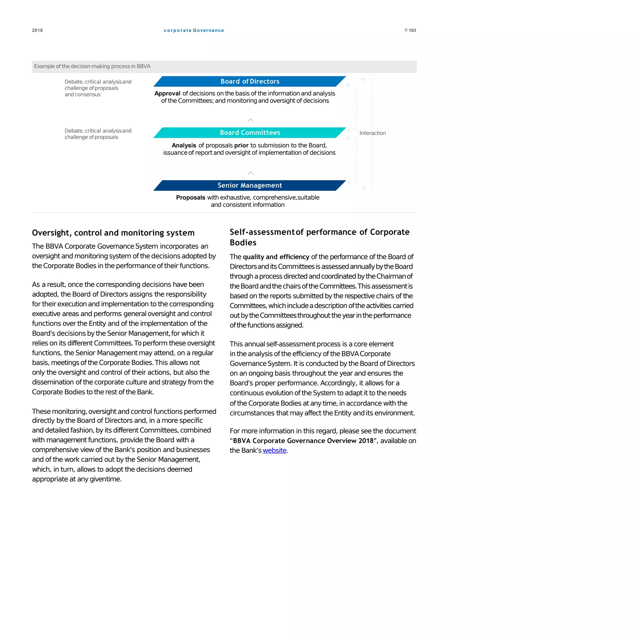 c o r p o r a t e Governance2018 P.163
Example of thedecision-making process in BBVA
Debate, critical analysisand
challenge ofproposals
andconsensus
Board Committees
Analysis of proposals prior to submission to the Board,
issuanceof reportand oversight of implementation of decisions
Senior Management
Proposals with exhaustive, comprehensive,suitable
and consistent information
Board of Directors
Approval of decisions on the basis of the informationand analysis
of the Committees;and monitoringand oversight of decisions
Debate, critical analysisand
challenge ofproposals
Interaction
Oversight, control and monitoring system
The BBVA Corporate GovernanceSystem incorporates an
oversight and monitoringsystem of thedecisionsadopted by
theCorporate Bodies in theperformanceof their functions.
As a result, once the corresponding decisions have been
adopted, the Board of Directors assigns the responsibility
for theirexecutionand implementation to the corresponding
executive areas and performs generaloversight and control
functions over the Entity and of the implementation of the
Board's decisionsbythe Senior Management,for which it
relies on its different Committees.Toperform these oversight
functions, the Senior Management may attend, on a regular
basis, meetingsof theCorporate Bodies.This allows not
only the oversight and control of their actions, but also the
dissemination of the corporate culture and strategy from the
Corporate Bodies to therest of theBank.
Thesemonitoring,oversight and control functionsperformed
directly by the Board of Directors and, in a more specific
and detailed fashion,by its different Committees,combined
with management functions, provide the Board with a
comprehensive view of the Bank's position and businesses
and of the work carried out by the Senior Management,
which, in turn, allows to adopt the decisions deemed
appropriate at any giventime.
Self-assessmentof performance of Corporate
Bodies
The quality and efficiency of the performance of the Board of
DirectorsanditsCommitteesisassessedannuallybytheBoard
throughaprocessdirectedandcoordinatedbytheChairmanof
theBoardandthechairsoftheCommittees.Thisassessmentis
based on the reports submittedby the respectivechairs of the
Committees,whichincludeadescriptionoftheactivitiescarried
outbytheCommitteesthroughouttheyearintheperformance
ofthefunctionsassigned.
This annualself-assessmentprocess is acore element
in theanalysis of theefficiency of theBBVACorporate
GovernanceSystem. It is conducted by the Board of Directors
on an ongoing basis throughout the year and ensures the
Board's proper performance. Accordingly, it allows for a
continuous evolution of the System to adapt it to theneeds
of the Corporate Bodies at anytime,in accordance with the
circumstances that mayaffect theEntity andits environment.
For more information in this regard, please see the document
"BBVA Corporate Governance Overview 2018", available on
the Bank’swebsite.
 