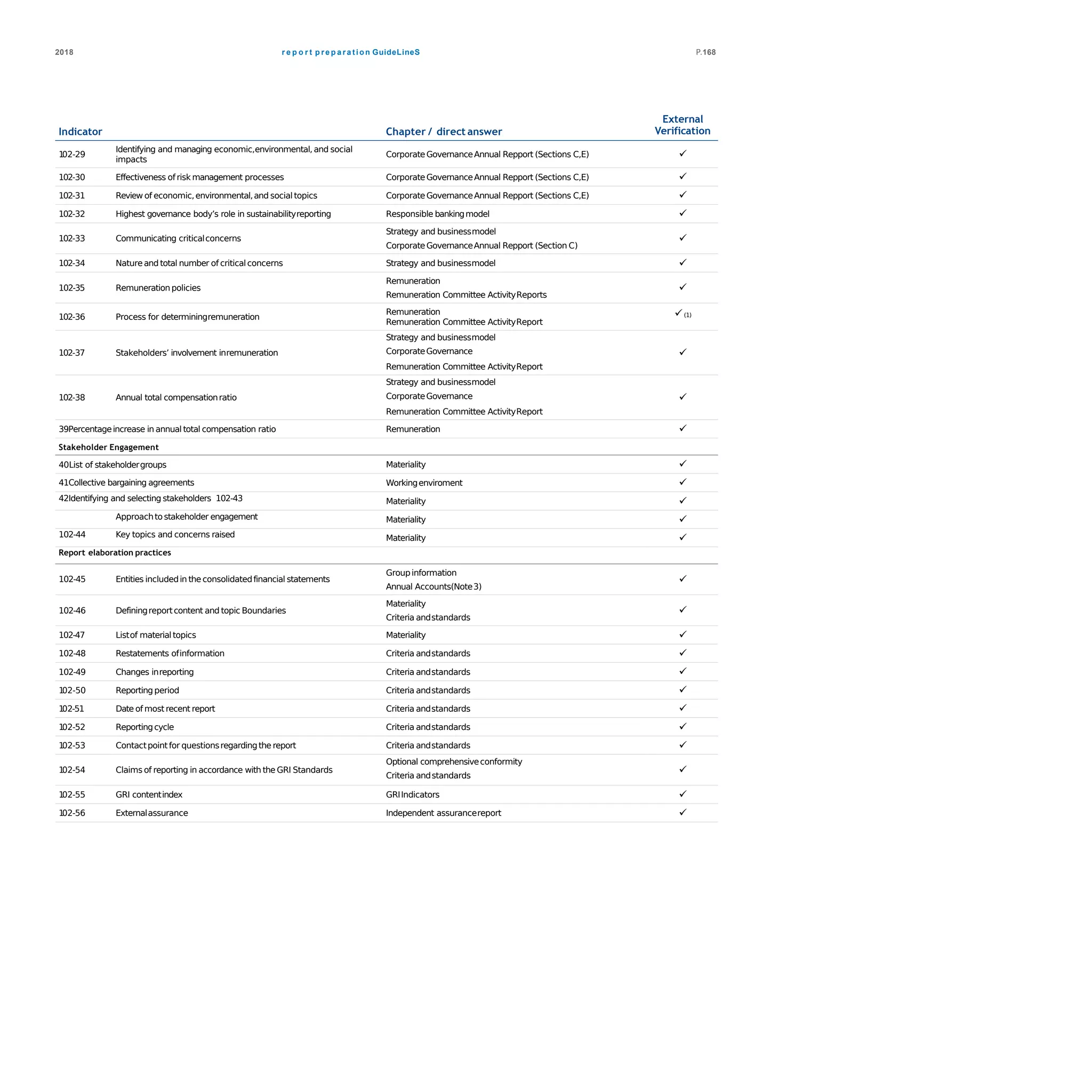 r e p o r t p re p a ra tion GuideLineS2018 P.168
Indicator Chapter / direct answer
External
Verification
102-29
Identifying and managing economic,environmental, and social
impacts
CorporateGovernanceAnnual Repport (Sections C,E) 
102-30 Effectiveness ofrisk management processes CorporateGovernanceAnnual Repport (Sections C,E) 
102-31 Review of economic,environmental,and socialtopics CorporateGovernanceAnnual Repport (Sections C,E) 
102-32 Highest governance body’s role in sustainabilityreporting Responsible bankingmodel 
102-33 Communicating criticalconcerns
Strategy and businessmodel
CorporateGovernanceAnnual Repport (Section C)

102-34 Natureand total number of criticalconcerns Strategy and businessmodel 
102-35 Remunerationpolicies
Remuneration
Remuneration Committee ActivityReports

102-36 Process for determiningremuneration
Remuneration
Remuneration Committee ActivityReport
(1)
102-37 Stakeholders’ involvement inremuneration
Strategy and businessmodel
CorporateGovernance
Remuneration Committee ActivityReport

102-38 Annual total compensationratio
Strategy and businessmodel
CorporateGovernance
Remuneration Committee ActivityReport

Remuneration 
Materiality 
Workingenviroment 
Materiality 
Materiality 
Materiality 
39Percentageincrease in annual total compensation ratio
Stakeholder Engagement
40List of stakeholdergroups
41Collective bargaining agreements
42Identifying and selecting stakeholders 102-43
Approachtostakeholder engagement
102-44 Key topics and concerns raised
Report elaboration practices
102-45 Entities includedin the consolidatedfinancial statements
Groupinformation
Annual Accounts(Note3)

102-46 Definingreportcontent and topic Boundaries
Materiality
Criteria andstandards

102-47 Listof material topics Materiality 
102-48 Restatements ofinformation Criteria andstandards 
102-49 Changes inreporting Criteria andstandards 
102-50 Reportingperiod Criteria andstandards 
102-51 Date ofmostrecent report Criteria andstandards 
102-52 Reportingcycle Criteria andstandards 
102-53 Contactpointfor questionsregardingthe report Criteria andstandards 
102-54 Claims of reporting in accordance with the GRI Standards
Optional comprehensiveconformity
Criteria andstandards

102-55 GRI contentindex GRIIndicators 
102-56 Externalassurance Independent assurancereport 
 